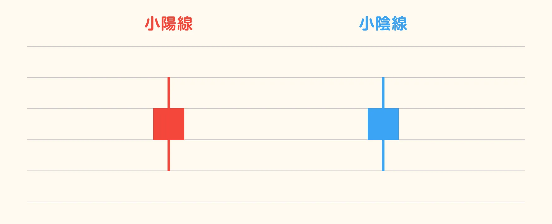 小陽線・小陰線