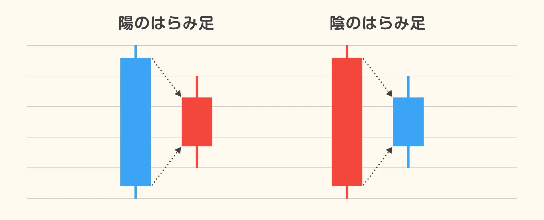 はらみ足|トレンド転換のタイミングを知るサイン
